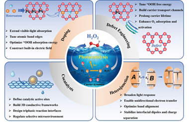 Recent advances in efficient photocatalytic H2O2 production from material design, mechanism understanding to future perspectives 2026.101001